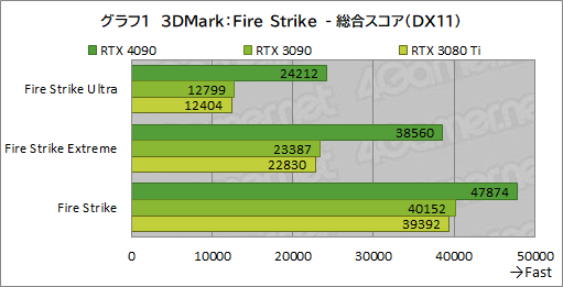 ꡼ No.013Υͥ / GeForce RTX 4090 Founders Editionץӥ塼ʸɤιǽ4K쥤ȥ;͵ϤϤϤ礭