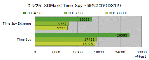 ꡼ No.019Υͥ / GeForce RTX 4090 Founders Editionץӥ塼ʸɤιǽ4K쥤ȥ;͵ϤϤϤ礭