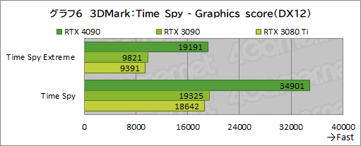 ꡼ No.020Υͥ / GeForce RTX 4090 Founders Editionץӥ塼ʸɤιǽ4K쥤ȥ;͵ϤϤϤ礭