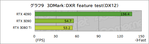 ꡼ No.023Υͥ / GeForce RTX 4090 Founders Editionץӥ塼ʸɤιǽ4K쥤ȥ;͵ϤϤϤ礭