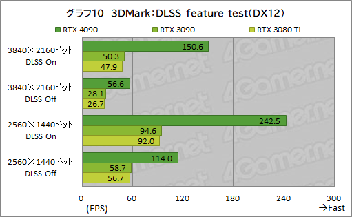 ꡼ No.024Υͥ / GeForce RTX 4090 Founders Editionץӥ塼ʸɤιǽ4K쥤ȥ;͵ϤϤϤ礭