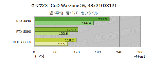 ꡼ No.037Υͥ / GeForce RTX 4090 Founders Editionץӥ塼ʸɤιǽ4K쥤ȥ;͵ϤϤϤ礭