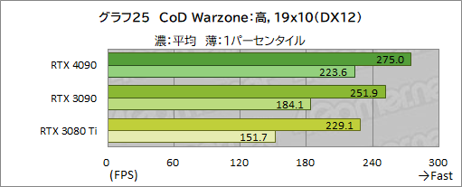 ꡼ No.039Υͥ / GeForce RTX 4090 Founders Editionץӥ塼ʸɤιǽ4K쥤ȥ;͵ϤϤϤ礭