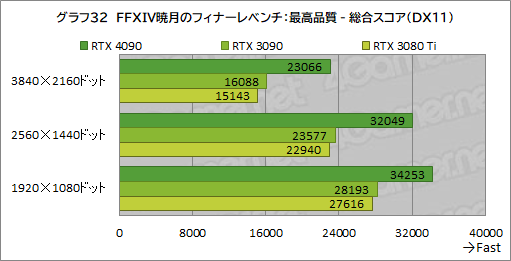 ꡼ No.046Υͥ / GeForce RTX 4090 Founders Editionץӥ塼ʸɤιǽ4K쥤ȥ;͵ϤϤϤ礭