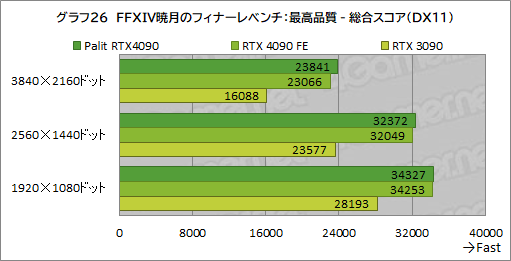 ꡼ No.053Υͥ / PalitGeForce RTX 4090 GameRock OCפƥȡɼ˵祯顼ϥǤɤ٤θ̤Τ