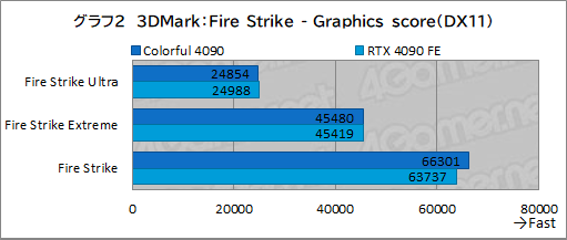 ꡼ No.025Υͥ / Υӥ塼ColorfulΡGeForce RTX 4090 NB EX-Vפƥȡ8ԥ3ưRTX 4090ܥɤμϤϡ