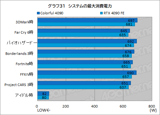 ꡼ No.054Υͥ / Υӥ塼ColorfulΡGeForce RTX 4090 NB EX-Vפƥȡ8ԥ3ưRTX 4090ܥɤμϤϡ