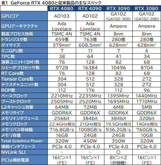 ꡼ No.011Υͥ / Υӥ塼ϡGeForce RTX 4080 Founders EditionפǡAdaϥGPUμϤ򸡾ڡRTX 3090򤷤ΤǽǾϤ㤤