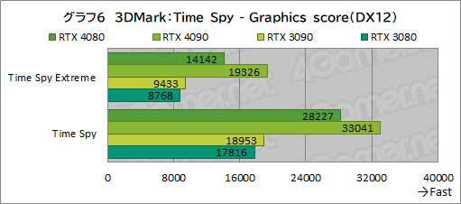 ꡼ No.030Υͥ / Υӥ塼ϡGeForce RTX 4080 Founders EditionפǡAdaϥGPUμϤ򸡾ڡRTX 3090򤷤ΤǽǾϤ㤤