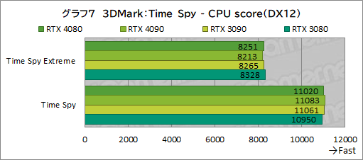 ꡼ No.031Υͥ / Υӥ塼ϡGeForce RTX 4080 Founders EditionפǡAdaϥGPUμϤ򸡾ڡRTX 3090򤷤ΤǽǾϤ㤤