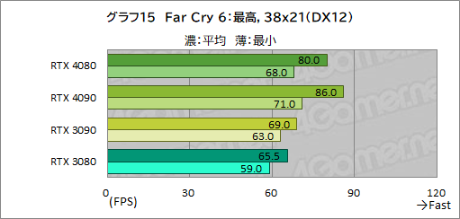 ꡼ No.039Υͥ / Υӥ塼ϡGeForce RTX 4080 Founders EditionפǡAdaϥGPUμϤ򸡾ڡRTX 3090򤷤ΤǽǾϤ㤤