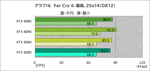 ꡼ No.040Υͥ / Υӥ塼ϡGeForce RTX 4080 Founders EditionפǡAdaϥGPUμϤ򸡾ڡRTX 3090򤷤ΤǽǾϤ㤤