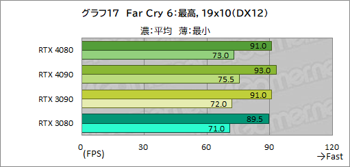꡼ No.041Υͥ / Υӥ塼ϡGeForce RTX 4080 Founders EditionפǡAdaϥGPUμϤ򸡾ڡRTX 3090򤷤ΤǽǾϤ㤤