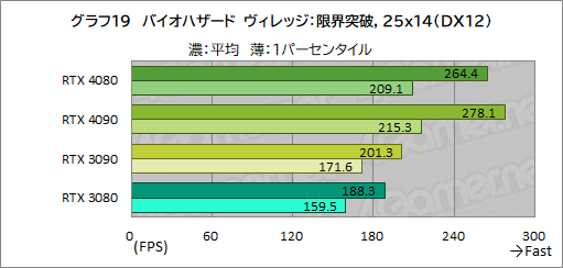 ꡼ No.043Υͥ / Υӥ塼ϡGeForce RTX 4080 Founders EditionפǡAdaϥGPUμϤ򸡾ڡRTX 3090򤷤ΤǽǾϤ㤤