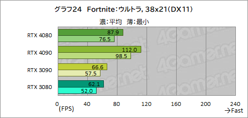 ꡼ No.048Υͥ / Υӥ塼ϡGeForce RTX 4080 Founders EditionפǡAdaϥGPUμϤ򸡾ڡRTX 3090򤷤ΤǽǾϤ㤤