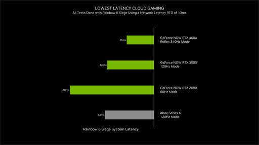 ꡼ No.008Υͥ / 勞դGPUGeForce RTX 4070 TiפȤо졣ưGeForce NOWʤɤȯɽȤʤäNVIDIA٥ȥݡ