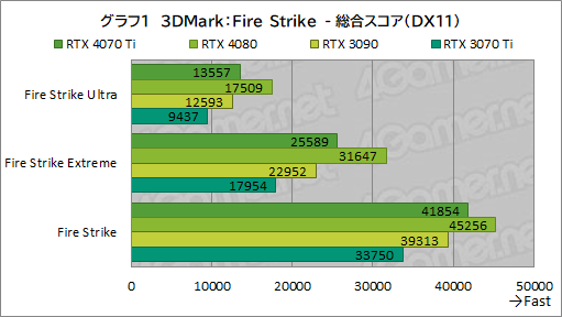 ꡼ No.027Υͥ / Υӥ塼GeForce RTX 4070 TiμϤPalitGeForce RTX 4070 Ti GameRock OCפǸڡ˾ǽ⤵ͥå