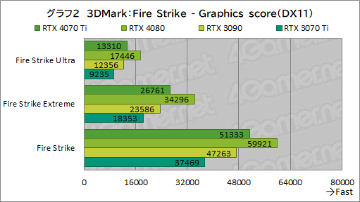 ꡼ No.028Υͥ / Υӥ塼GeForce RTX 4070 TiμϤPalitGeForce RTX 4070 Ti GameRock OCפǸڡ˾ǽ⤵ͥå