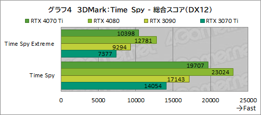꡼ No.030Υͥ / Υӥ塼GeForce RTX 4070 TiμϤPalitGeForce RTX 4070 Ti GameRock OCפǸڡ˾ǽ⤵ͥå