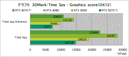 ꡼ No.031Υͥ / Υӥ塼GeForce RTX 4070 TiμϤPalitGeForce RTX 4070 Ti GameRock OCפǸڡ˾ǽ⤵ͥå