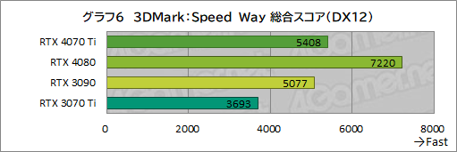 ꡼ No.032Υͥ / Υӥ塼GeForce RTX 4070 TiμϤPalitGeForce RTX 4070 Ti GameRock OCפǸڡ˾ǽ⤵ͥå