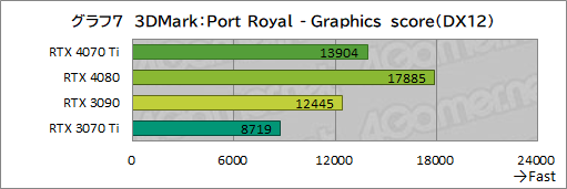 ꡼ No.033Υͥ / Υӥ塼GeForce RTX 4070 TiμϤPalitGeForce RTX 4070 Ti GameRock OCפǸڡ˾ǽ⤵ͥå