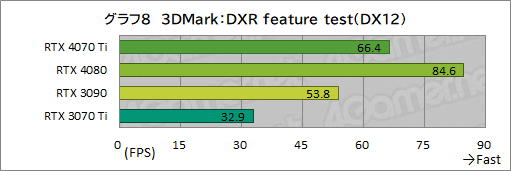 ꡼ No.034Υͥ / Υӥ塼GeForce RTX 4070 TiμϤPalitGeForce RTX 4070 Ti GameRock OCפǸڡ˾ǽ⤵ͥå