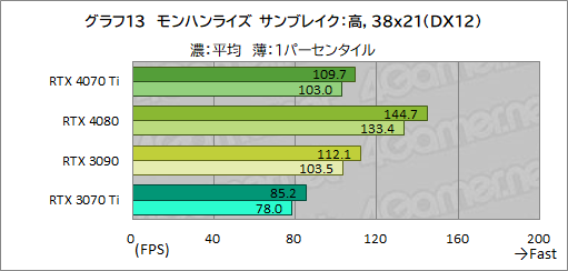 ꡼ No.039Υͥ / Υӥ塼GeForce RTX 4070 TiμϤPalitGeForce RTX 4070 Ti GameRock OCפǸڡ˾ǽ⤵ͥå