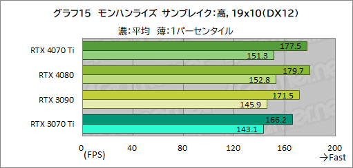꡼ No.041Υͥ / Υӥ塼GeForce RTX 4070 TiμϤPalitGeForce RTX 4070 Ti GameRock OCפǸڡ˾ǽ⤵ͥå