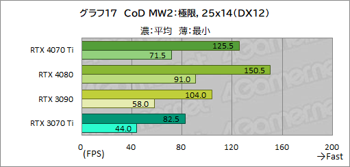 ꡼ No.043Υͥ / Υӥ塼GeForce RTX 4070 TiμϤPalitGeForce RTX 4070 Ti GameRock OCפǸڡ˾ǽ⤵ͥå