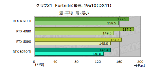 ꡼ No.047Υͥ / Υӥ塼GeForce RTX 4070 TiμϤPalitGeForce RTX 4070 Ti GameRock OCפǸڡ˾ǽ⤵ͥå