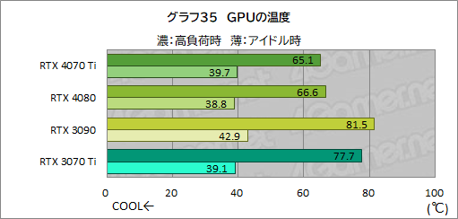 ꡼ No.061Υͥ / Υӥ塼GeForce RTX 4070 TiμϤPalitGeForce RTX 4070 Ti GameRock OCפǸڡ˾ǽ⤵ͥå