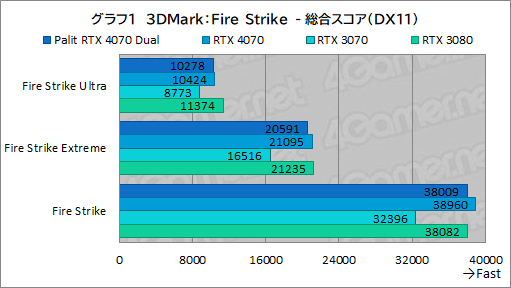 ꡼ No.017Υͥ / 10ߤPalitRTX 4070ɡGeForce RTX 4070 DualפμϤ򸡾ڡPCӤˤ̥Ϥ