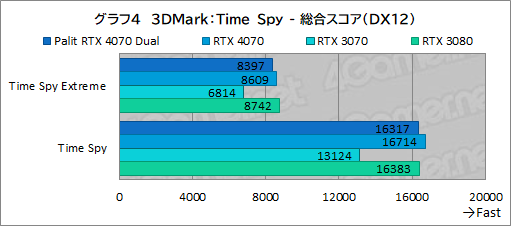 ꡼ No.020Υͥ / 10ߤPalitRTX 4070ɡGeForce RTX 4070 DualפμϤ򸡾ڡPCӤˤ̥Ϥ
