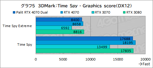 ꡼ No.021Υͥ / 10ߤPalitRTX 4070ɡGeForce RTX 4070 DualפμϤ򸡾ڡPCӤˤ̥Ϥ