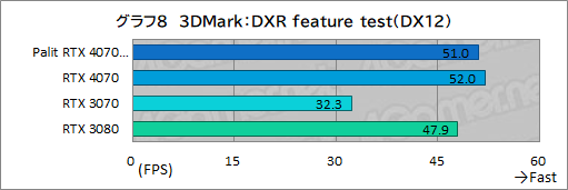 ꡼ No.024Υͥ / 10ߤPalitRTX 4070ɡGeForce RTX 4070 DualפμϤ򸡾ڡPCӤˤ̥Ϥ