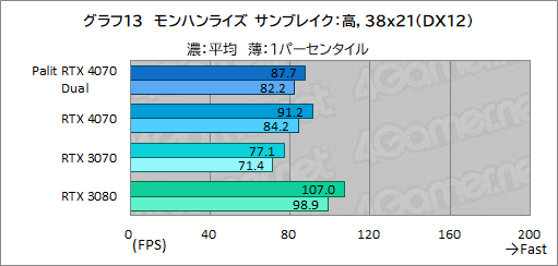 ꡼ No.029Υͥ / 10ߤPalitRTX 4070ɡGeForce RTX 4070 DualפμϤ򸡾ڡPCӤˤ̥Ϥ