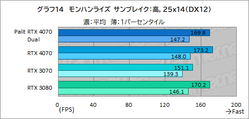 ꡼ No.030Υͥ / 10ߤPalitRTX 4070ɡGeForce RTX 4070 DualפμϤ򸡾ڡPCӤˤ̥Ϥ