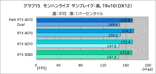 ꡼ No.031Υͥ / 10ߤPalitRTX 4070ɡGeForce RTX 4070 DualפμϤ򸡾ڡPCӤˤ̥Ϥ