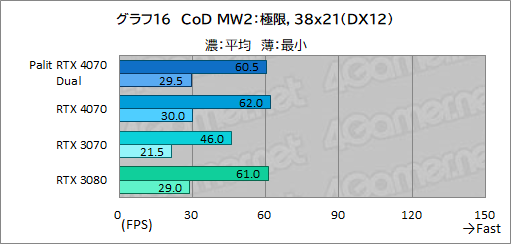 ꡼ No.032Υͥ / 10ߤPalitRTX 4070ɡGeForce RTX 4070 DualפμϤ򸡾ڡPCӤˤ̥Ϥ