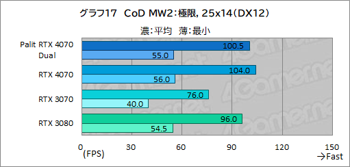 ꡼ No.033Υͥ / 10ߤPalitRTX 4070ɡGeForce RTX 4070 DualפμϤ򸡾ڡPCӤˤ̥Ϥ