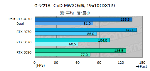 ꡼ No.034Υͥ / 10ߤPalitRTX 4070ɡGeForce RTX 4070 DualפμϤ򸡾ڡPCӤˤ̥Ϥ