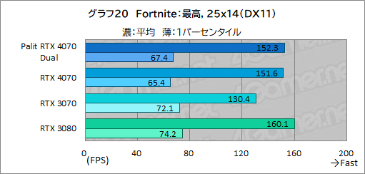 ꡼ No.036Υͥ / 10ߤPalitRTX 4070ɡGeForce RTX 4070 DualפμϤ򸡾ڡPCӤˤ̥Ϥ