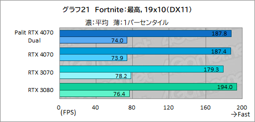꡼ No.037Υͥ / 10ߤPalitRTX 4070ɡGeForce RTX 4070 DualפμϤ򸡾ڡPCӤˤ̥Ϥ