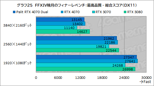 ꡼ No.041Υͥ / 10ߤPalitRTX 4070ɡGeForce RTX 4070 DualפμϤ򸡾ڡPCӤˤ̥Ϥ