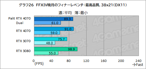 ꡼ No.042Υͥ / 10ߤPalitRTX 4070ɡGeForce RTX 4070 DualפμϤ򸡾ڡPCӤˤ̥Ϥ
