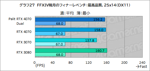 ꡼ No.043Υͥ / 10ߤPalitRTX 4070ɡGeForce RTX 4070 DualפμϤ򸡾ڡPCӤˤ̥Ϥ
