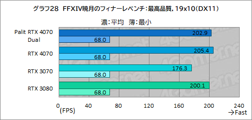 ꡼ No.044Υͥ / 10ߤPalitRTX 4070ɡGeForce RTX 4070 DualפμϤ򸡾ڡPCӤˤ̥Ϥ