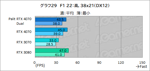 ꡼ No.045Υͥ / 10ߤPalitRTX 4070ɡGeForce RTX 4070 DualפμϤ򸡾ڡPCӤˤ̥Ϥ