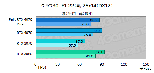 ꡼ No.046Υͥ / 10ߤPalitRTX 4070ɡGeForce RTX 4070 DualפμϤ򸡾ڡPCӤˤ̥Ϥ